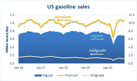 US premium gasoline sales hit 3-year high - Hoekstra Trading LLC